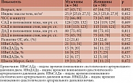 Таблица 1. Клинико-демографическая характеристика групп в зависимости от пола, Me [Q25; Q75]