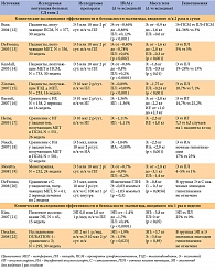 Таблица 3. Результаты основных клинических исследований эксенатида у пациентов с СД типа 2