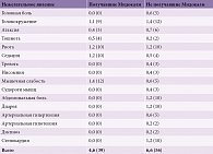 Таблица 9. Нежелательные явления, возникшие на фоне лечения пациентов после инсульта в группах с применением Мидокалма и без него, % (абс.)