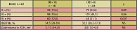 Таблица 4. Распределение ФК ХСН в зависимости от уровня СКФ