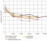 Рис. 1. Динамика активности РА по DAS 28-CRP у пациентов, получавших инфликсимаб, адалимумаб, этанерцепт, цертолизумаба пэгол и голимумаб в течение 102 недель