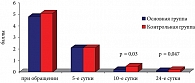 Рис. 1. Динамика оценки больными болевого синдрома (в баллах)  по данным визуально-аналоговой шкалы (среднее значение)