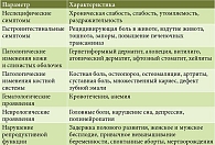 Атипичные клинические проявления целиакии (по [5, 32])
