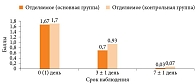 Рис. 3. Сравнительная оценка динамики показателя «выделения из полости носа» в основной и контрольной группах