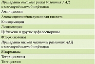 Таблица 1. Антибактериальные препараты, вызывающие развитие ААД и клостридиальной инфекции [по 1]