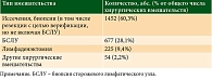 Таблица 3. Основные виды хирургических вмешательств у пациентов с меланомой