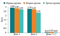 Рис. 9. Динамика показателей фибринозного налета