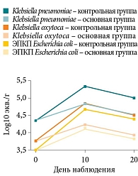 Рис. 16. Динамика содержания Klebsiella spp. и энтеропатогенных штаммов Escherichia coli