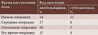 Таблица 3. Время наступления болевого синдрома в зависимости от вида анестезии