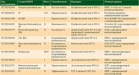 Таблица 1. Клинические исследования при сочетанном применении иммуноонкологического и радиотерапевтического лечения