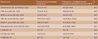 Таблица 3. Сравнительная характеристика исходных показателей у биологически наивных пациентов и пациентов с неэффективной предшествовавшей терапией ГИБП в группе АБЦ