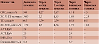 Таблица 2. Динамика липидограммы и лабораторных показателей безопасности на фоне комбинированной липидснижающей терапии (аторвастатин, 20 мг; эзетимиб, 10 мг; инклисиран, 284 мг)