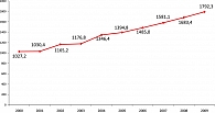 Рисунок. Прогноз заболеваемости сахарным диабетом  населения Республики Хакасия на период до 2009 г.
