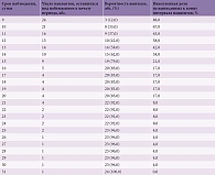 Таблица 4. Данные дожития для вероятности выписки пациента с ОНМК тяжелой степени тяжести в разрезе посуточных периодов