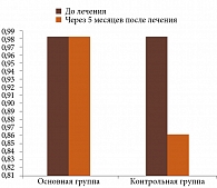 Рис. 2. Динамика максимально корригированной остроты зрения
