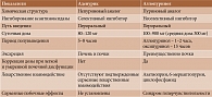 Таблица. Основные фармакологические и клинические различия фебуксостата (Аденурика) и аллопуринола