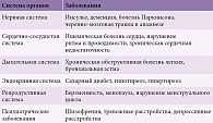 Таблица 1. Соматические заболевания, приводящие к вторичной инсомнии [1]