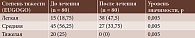 Таблица 1. Степень тяжести ЭОП до и после лечения, абс. (%)