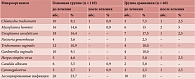 Таблица. Микробиологический состав биопроб у пациентов с воспалительными заболеваниями уретры