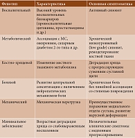 Таблица 1. Основные фенотипы остеоартрита коленного сустава (по [4, 19] с изменениями)