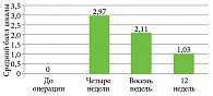 Рис. 1. Динамика изменения среднего показателя шкалы SBSES (баллы) на фоне проводимой терапии БТ-А