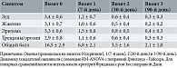 Таблица 4. Динамика клинических симптомов в группе 3