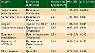 Таблица 2. Результаты многофакторного регрессионного анализа Кокса