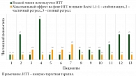 Рис. 1. Частота ответов на фоне тройной комбинированной терапии в различных линиях лечения метастатической BRAF-мутированной меланомы