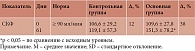 Таблица 7. Динамика скорости клубочковой фильтрации под влиянием диетотерапии (М ± SD)
