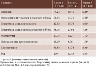 Таблица 2. Оценка интенсивности клинических симптомов по шкале TOSS, %