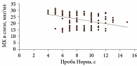 Рис. 4. Связь между концентрацией МК в слезе (мкг/мл) и результатами пробы Норна (с)