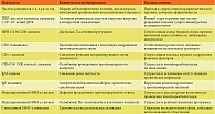 Таблица 4. Интерпретация иммунологических показателей (иммунограмма/ПЦР-тест) и выбор терапевтической тактики при рецидивирующей герпесвирусной инфекции