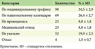 Таблица 1. Вакцинация у детей с ДБЭ