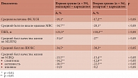 Таблица 2. Динамика клинических показателей у пациентов с ХСН II–III ФК на фоне разных схем терапии (Δ, %)
