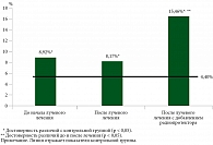 Уровень моноцитов у больных РМП до и после лучевой терапии