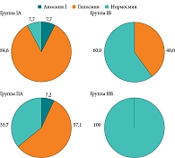 Рис. 2. Структура подгрупп к третьему месяцу исследования с учетом изменения обонятельной функции, по данным SST-12, доля пациентов, %