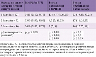 Таблица 1. Масса при рождении, время пребывания в ОРИТН и стационаре у новорожденных с острой тяжелой асфиксией в зависимости от оценки по шкале Апгар на первой минуте жизни