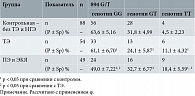 Таблица 2. Частота носительства аллелей NOS3 894 G/T в группах