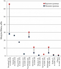 Рис. 5. Численные значения модуля Юнга железистой ткани молочной железы по данным литературы