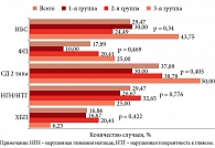 Рис. 2. Частота встречаемости сопутствующих заболеваний в разных группах исследования