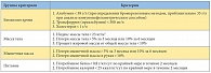 Таблица 4. Критерии белково-энергетической недостаточности при патологии почек (разработаны Европейским обществом по клиническому питанию и метаболизму)