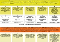 Рис. 5. Стратегия дифференцированного позитивного таргет-ориентированного подхода к интерфероно- и иммунотерапии при ВИД, ассоциированном с рекуррентными респираторными и герпесвирусными инфекциями, у детей от одного года до восьми лет