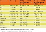 Таблица 3. Эффекты влияния гексапептида на функциональную активность нейтрофильных гранулоцитов пациентов с постковидным синдромом в системе in vitro (Me (Q1; Q3))