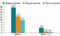 Рис. 10. Динамика уровня лейкоцитов в поле зрения