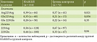 Таблица 1. Распределение частот генотипов и аллелей гена LEPR у пациентов с НАЖБП и здоровых лиц