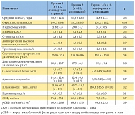 Таблица 1. Клиническая характеристика больных, включенных в исследование