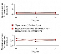 Рис. 3. Влияние торасемида на уровень электролитов в сравнении с эффектом комбинации гидрохлоротиазида с триамтереном [19]