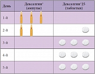Таблица. Схема лечения острого болевого синдрома препаратом Дексалгин®