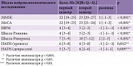 Таблица 3. Количественная оценка функционального неврологического и когнитивно-аффективного статуса пациентов, перенесших инсульт, при первом и повторном осмотрах