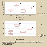 Рисунок 7. Динамика уровня ИФНα и ИФНγ у пациентов экспериментальной  и контрольной групп